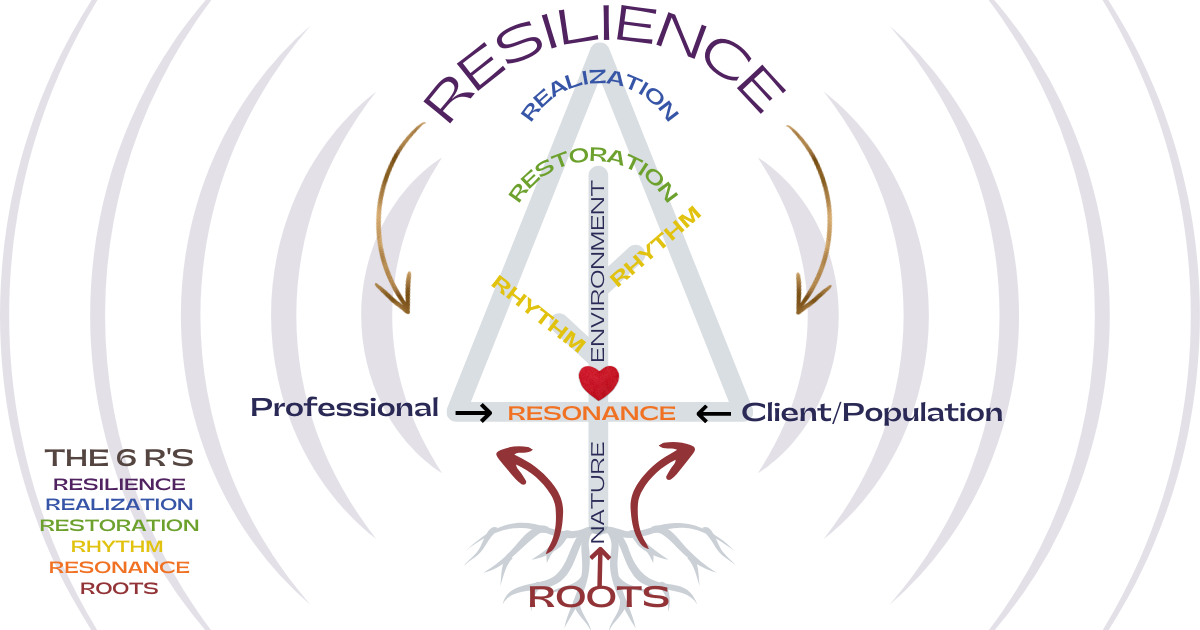 Rooted in Rhythm Visual Model 